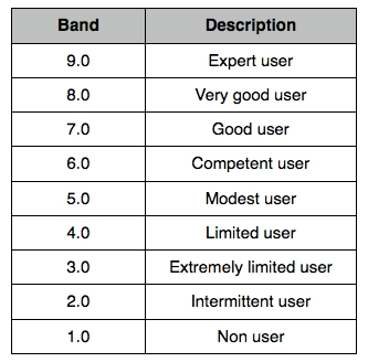IELTS Band SCore